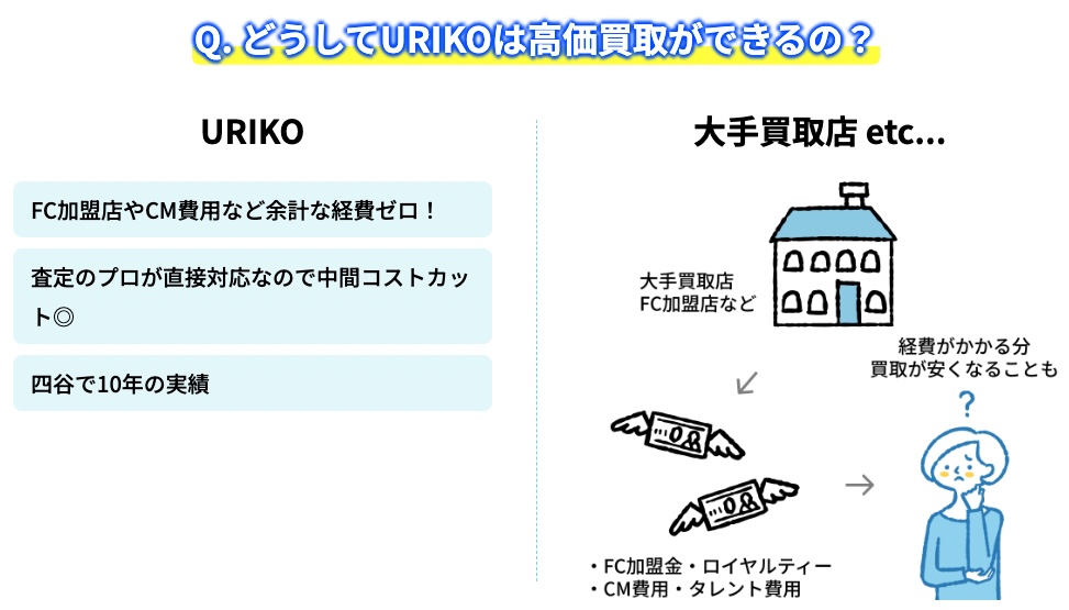 URIKO高価買取理由